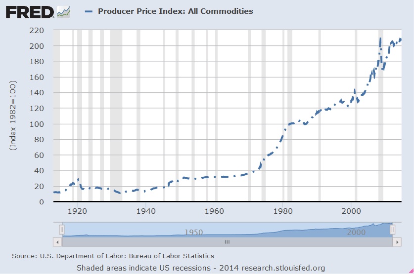 producer price index and recessions