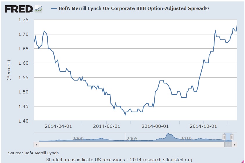 credit spreads chart