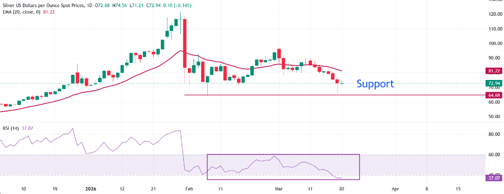 XAG/USD Silver chart