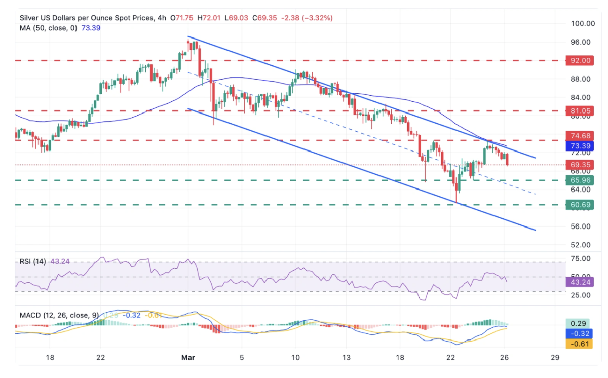 Silver 4-hour chart XAG/USD