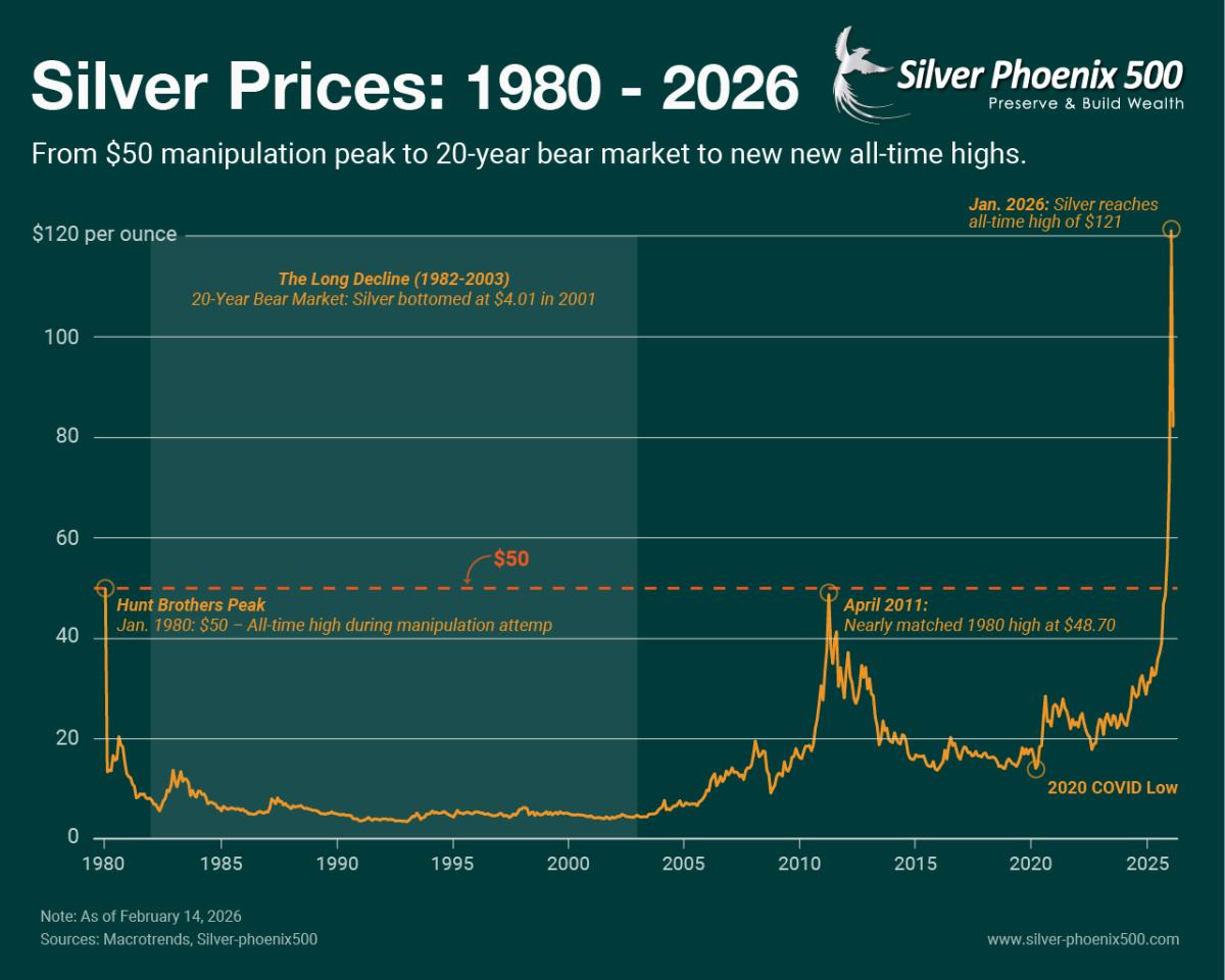 Bar chart displaying five consecutive years of silver supply deficits from 2021 to 2025, with cumulative deficit of 820 million ounces equivalent to 10 months of global mine production