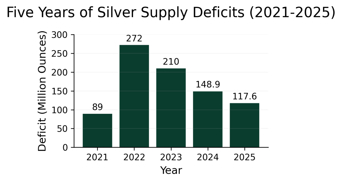 89 million ounces in 2021, 237.7 million in 2022, 142.1 million in 2023, 148.9 million in 2024, and 117.6 million projected in 2025, totaling 820 million ounces