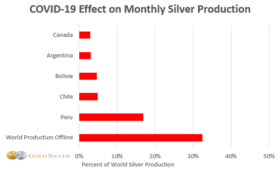 how much silver should i buy a month