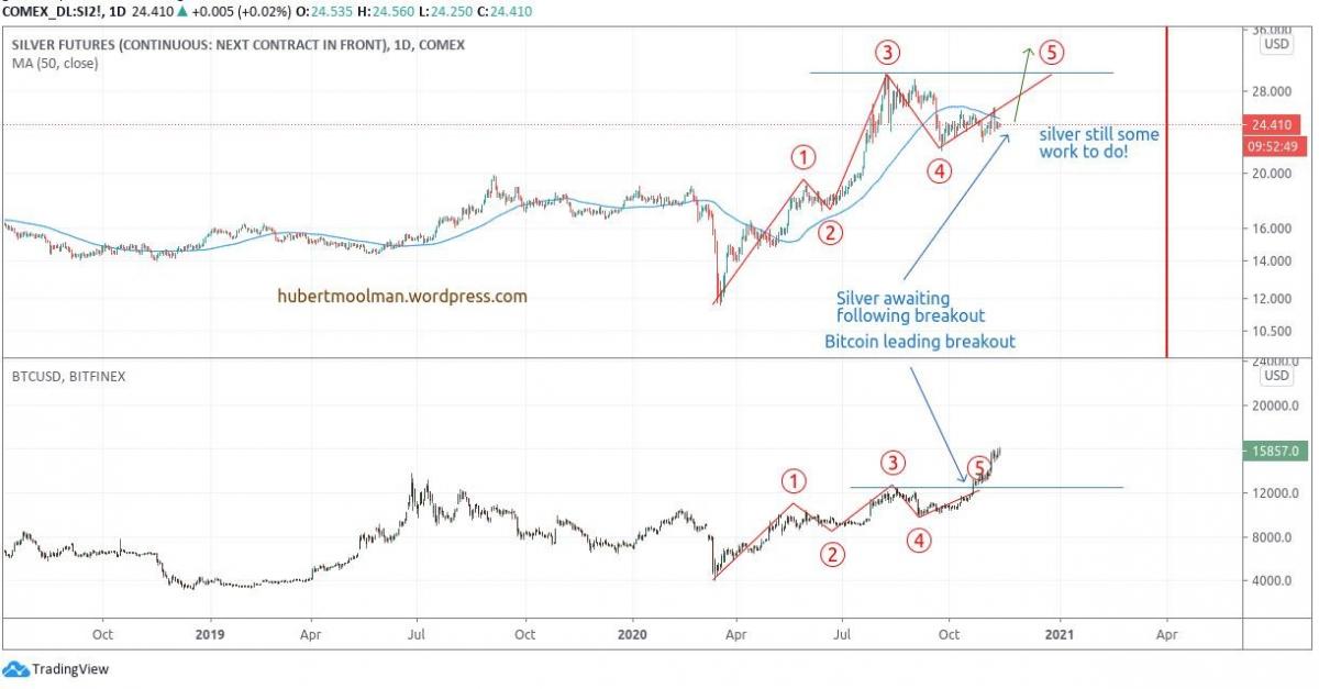 bitcoin silver price prediction