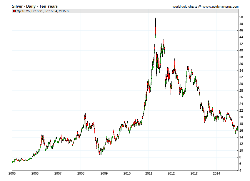 silver highest price in history