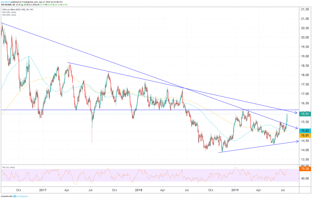 2019 Silver Price Chart