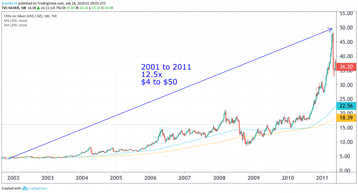 Silver Price Forecast 2021, Silver Price Prediction