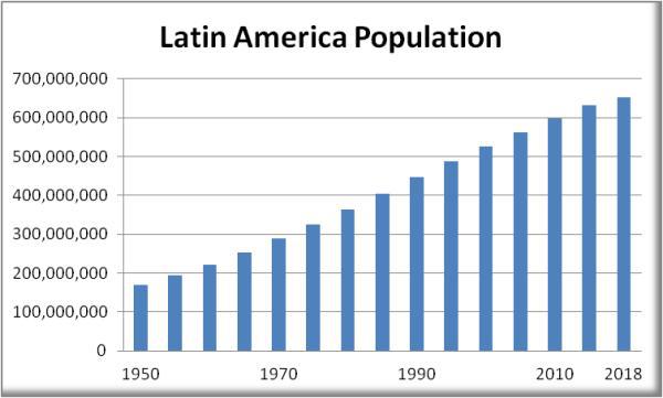 Brazil Population Chart