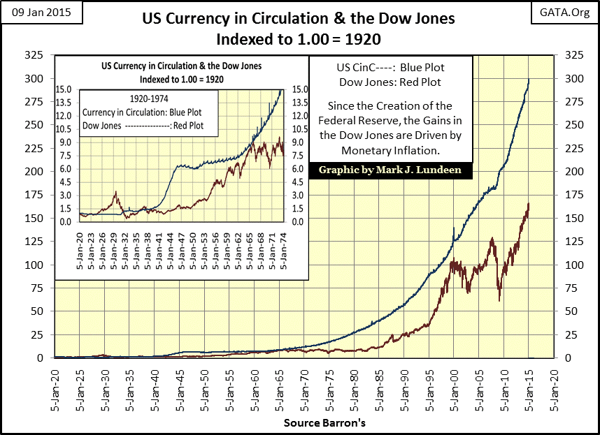 US currency in circulation and the dow jones