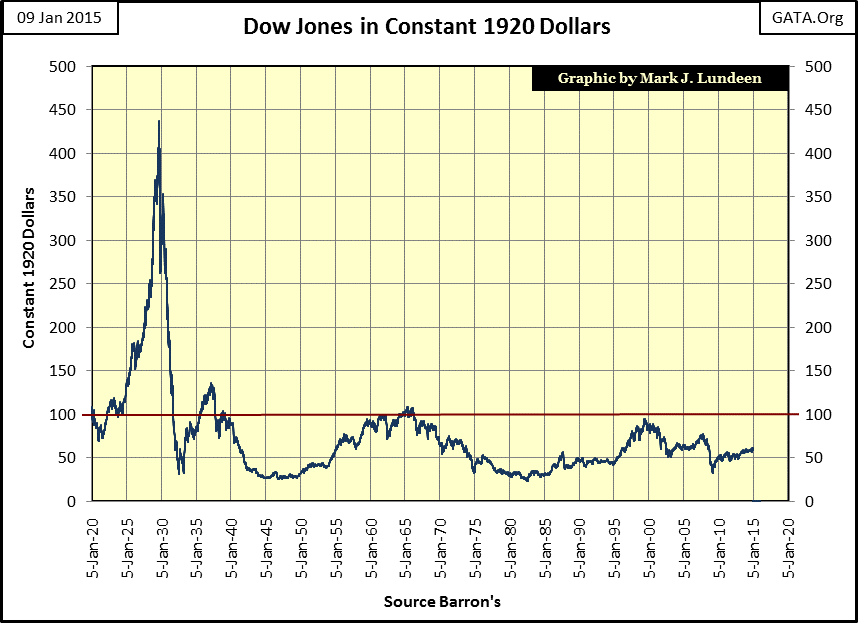 dow jones in constant 1920 dollars