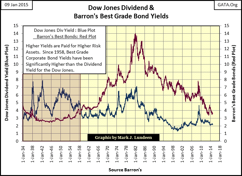 Dow jones dividend and barrons best grade bond yields
