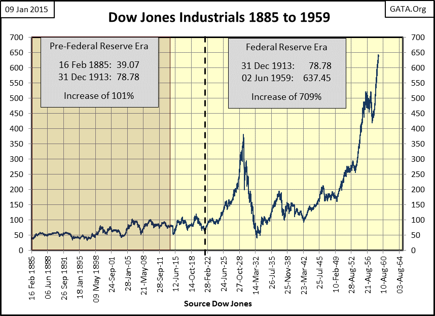 dow jones industrials 1885 to 1959
