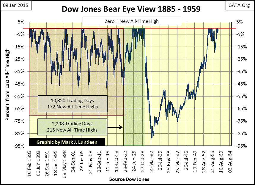 dow jones bear eye view 1885 - 1959