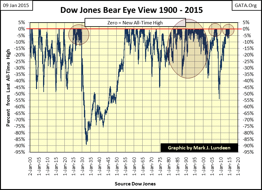 dow jones bear eye view 1900 - 2015