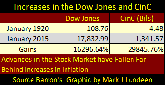 increases in Dow Jones and CinC