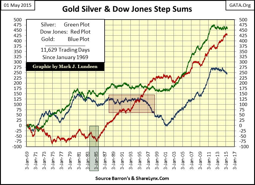 gold silver dow step sums