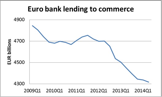 Euro Bank Lending