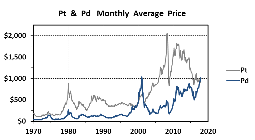 Цена на платину 18 ноября составляла 55100. Золото палладий график. График роста золота платины палладия. Волатильность платины. Рынок платины.