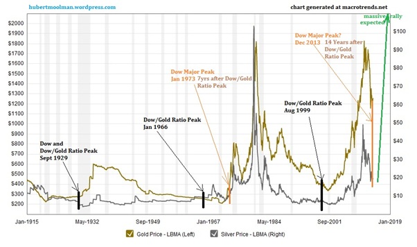 100 Year Dow Chart Adjusted For Inflation