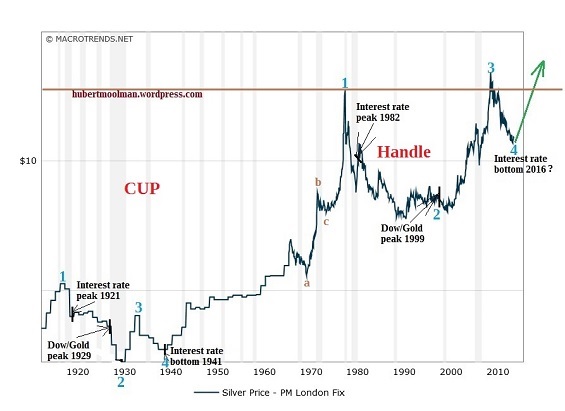 Long Term Silver Price Chart