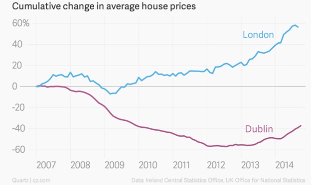 change in housing prices