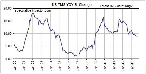 True Money Supply Chart