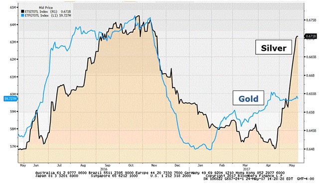 Silver Bullion Chart