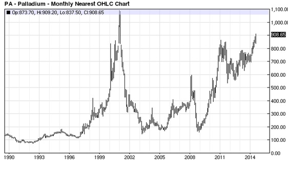 25 Year Silver Chart