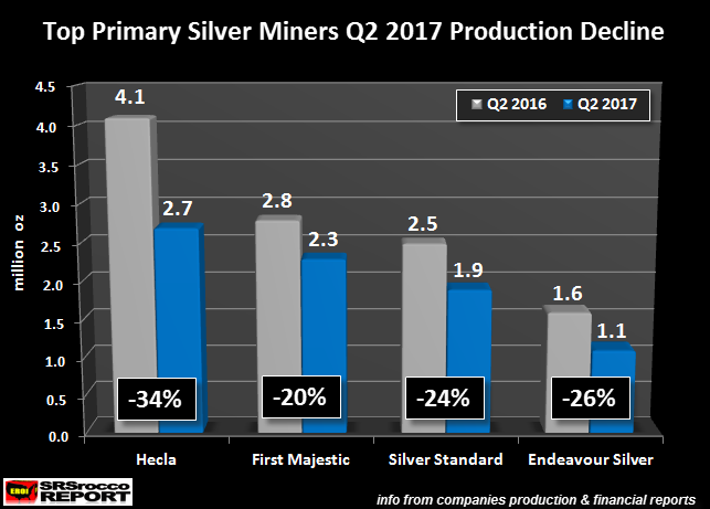 Silver Production Chart