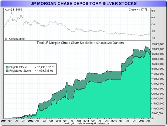 Comex Silver Inventory Chart
