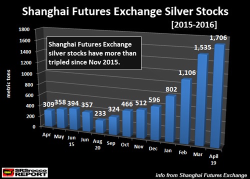 Silver Inventory Chart