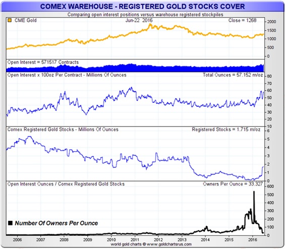 Comex Inventory Chart