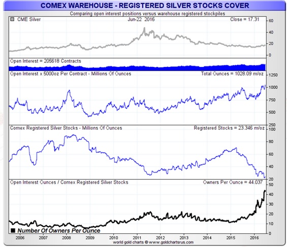 Silver Open Interest Chart