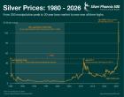 Silver price chart from 1980 to 2026 