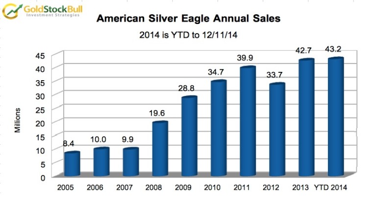 american silver eagle annual sales