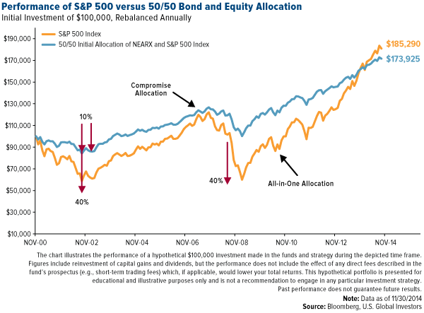 S&P500 vs. 50/50 bond equity allocation