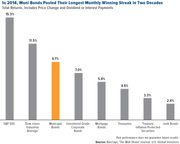 Muni Bonds winning streak