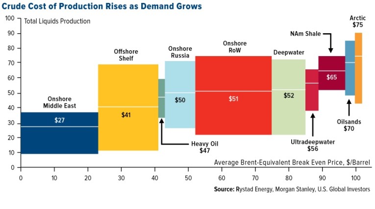crude cost production rises chart