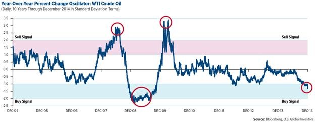year over year percent change oscillator