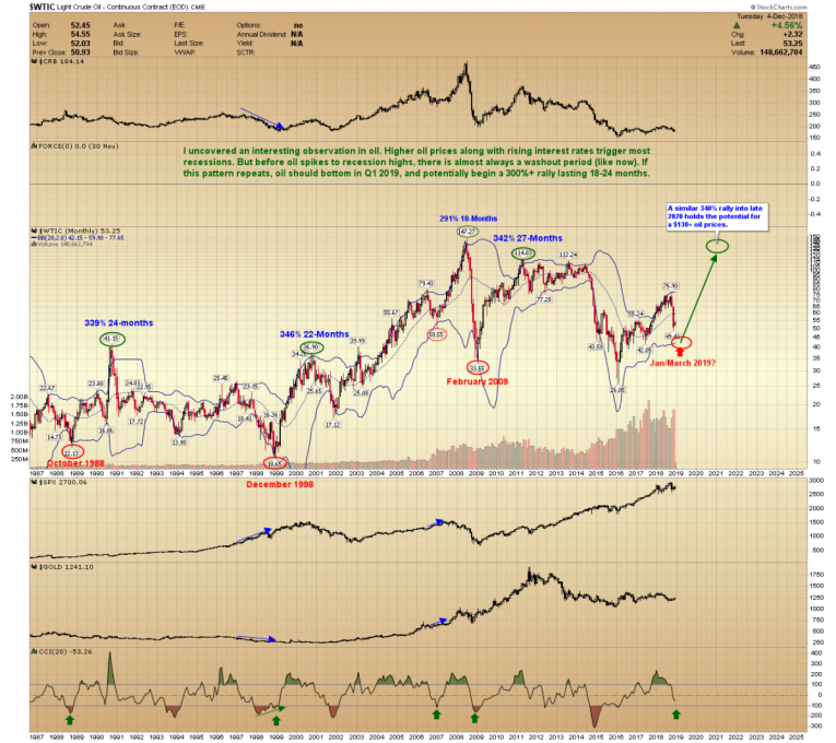 light crude oil chart