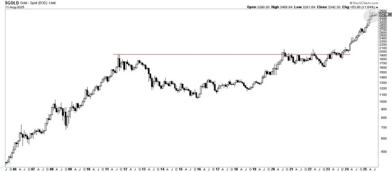 long-term gold price chart