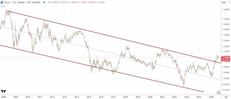 EUR chart