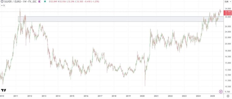 silver price chart in Euros last 15 years