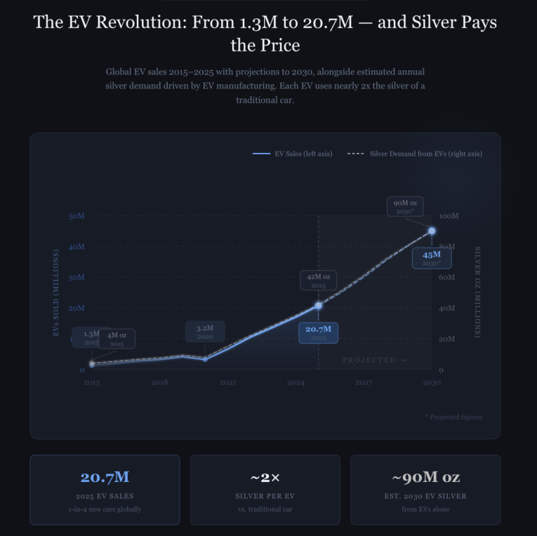 Electric vehicle silver demand forecast chart 2015 to 2030 showing EV sales growth from 1.3 million to 20.7 million vehicles driving silver consumption to a projected 90 million ounces annually