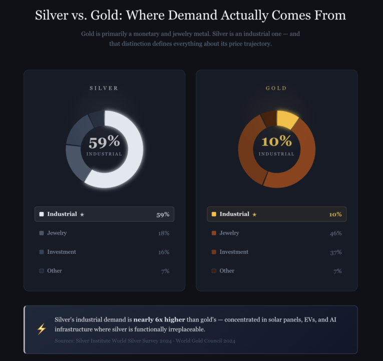 Silver vs gold industrial demand comparison chart showing silver at 59% industrial use versus gold at 10%, highlighting silver's critical role in solar panels, EVs, and electronics