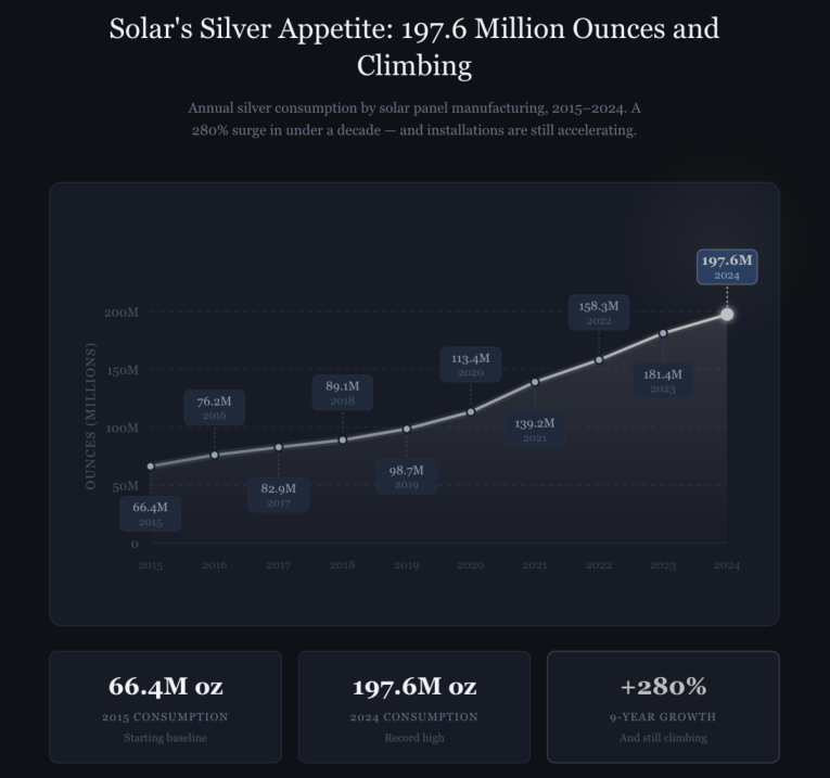 Solar panel silver consumption growth chart 2015 to 2024 showing demand surge from 66 million ounces to 197 million ounces, a 280% increase driven by global renewable energy expansion