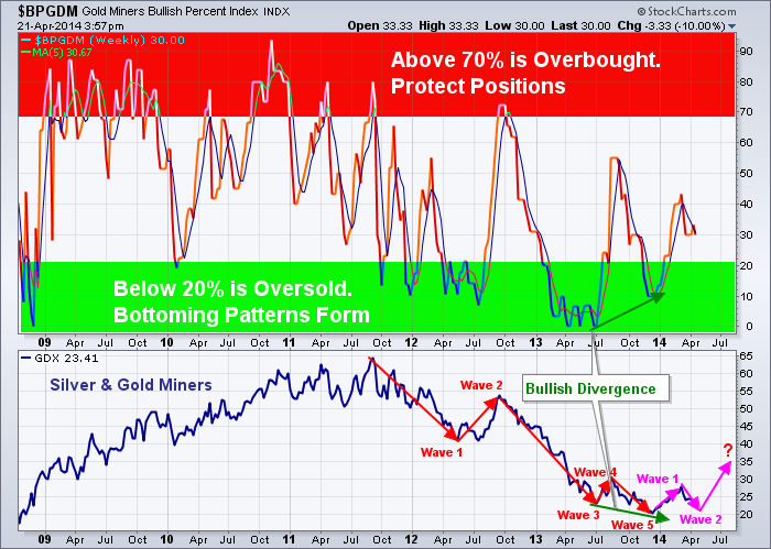 Silver Forecast Trading