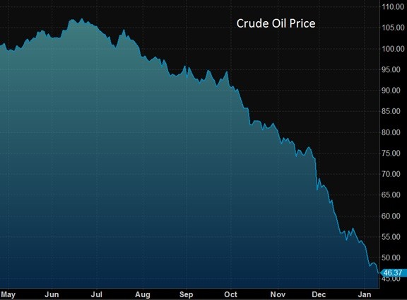 crude oil price