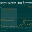 Silver price chart from 1980 to 2026
