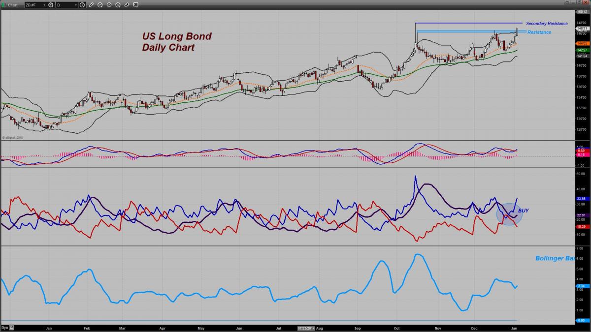 US long bond daily chart